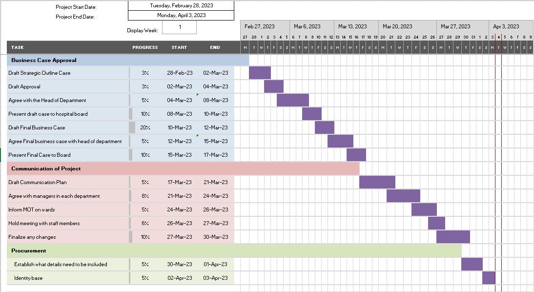 The Gantt Chart is used for time management and planning of projects. This chart was created to assign time and task as well as to outline the process flow of the task.